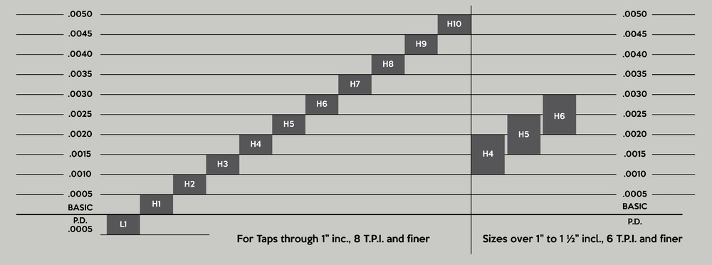Chart showing tap pitch diameter limits for different tap sizes and threads per inch, organized by L1 to H10 classification.