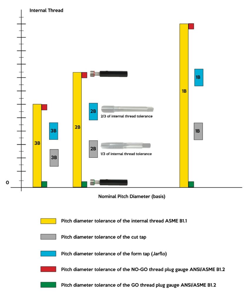 Chart showing ASME B1.1 internal thread pitch diameter tolerances compared to cut/form tap tolerances and gauge limits.
