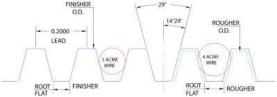 Technical drawing of Acme thread profiles with wire measurements, 29-degree angle, lead, and root flat dimensions labeled.