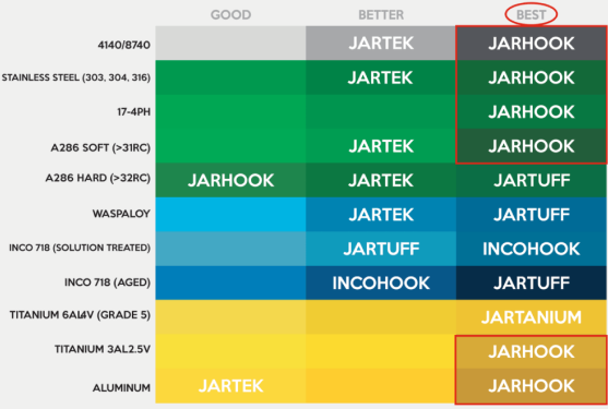 Comparison chart matching material types (left) to the best tooling solutions (Good, Better, Best columns).